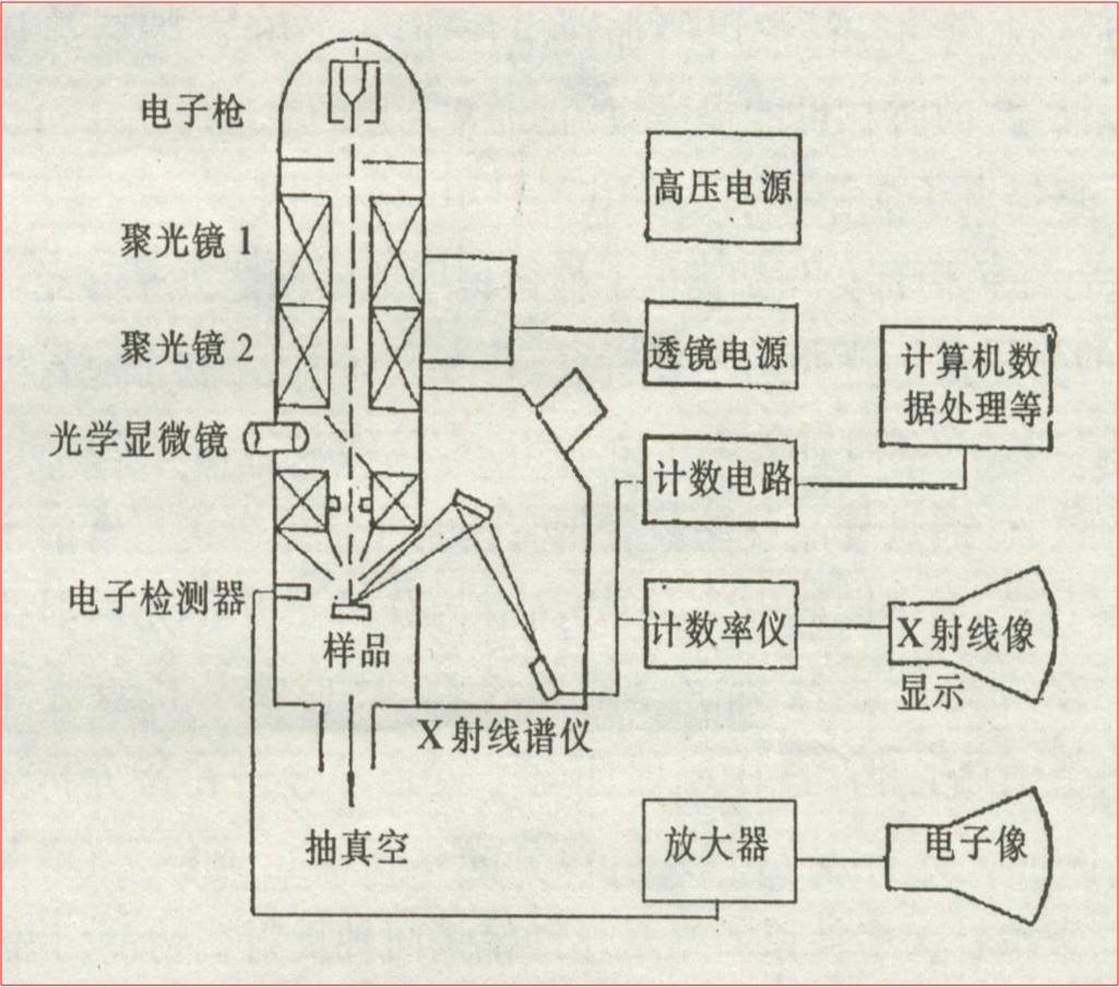 什么是电子探针，以及结构原理