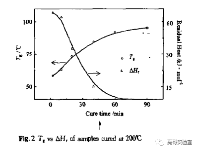 不同固化温度下达到固化极限后的涂膜的固化程度差异（一）