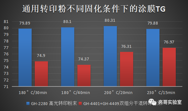 不同固化温度下达到固化极限后的涂膜的固化程度差异（二）