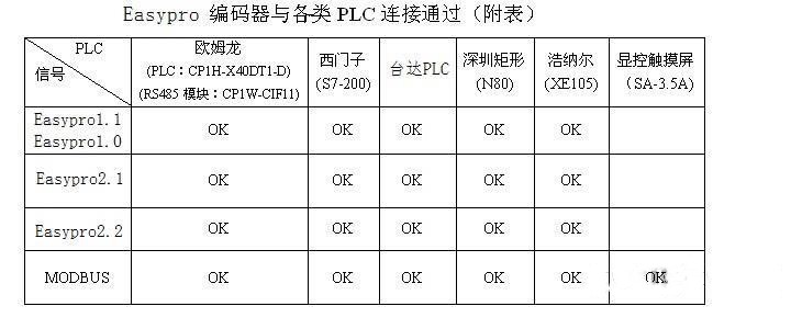 RS485通讯型Easypro绝对值编码器与PLC或单片机的连接