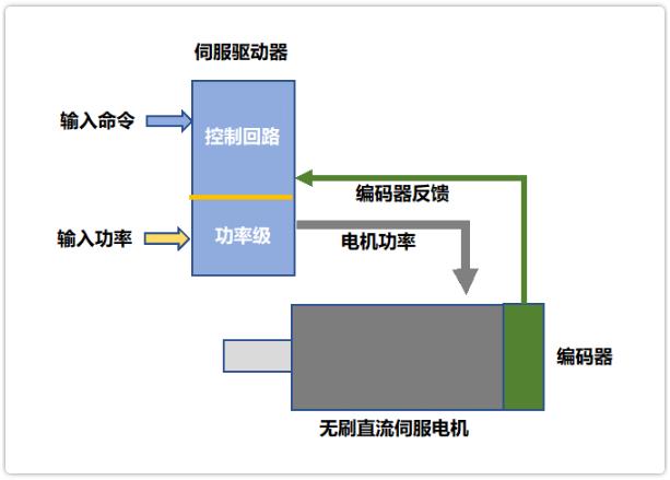 运动控制新手攻略：伺服驱动器的工作原理