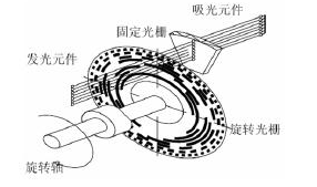 绝对值编码器的作用是什么？概述绝对值编码器的特性及优势！